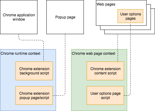 Chrome extension contexts